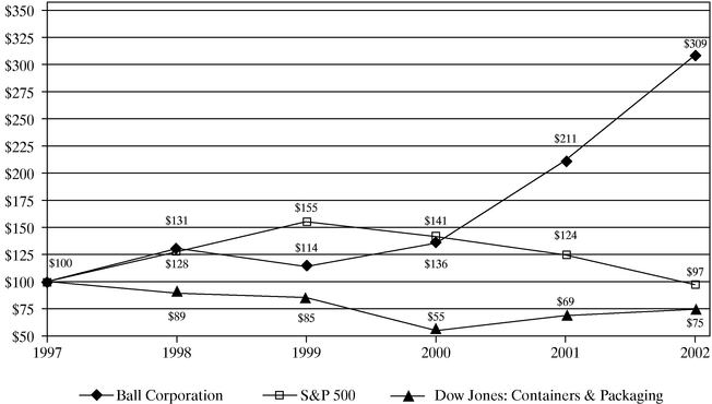 PERFORMANCE CHART