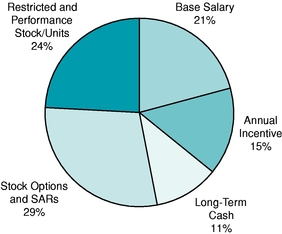 AVG NEOS PIE CHART