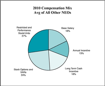 AVG NEOS PIE CHART