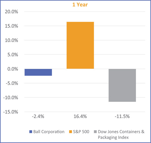 [MISSING IMAGE: bc_ballstock1year-pn.jpg]